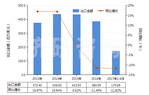 2013-2017年6月中國(guó)其他室內(nèi)除臭制品(不論是否加香水或消毒劑)(HS33074900)出口總額及增速統(tǒng)計(jì) 2013-2017年6月中國(guó)其他室內(nèi)除臭制品(不論是否加香水或消毒劑)(HS33074900)出口總額及增速統(tǒng)計(jì)